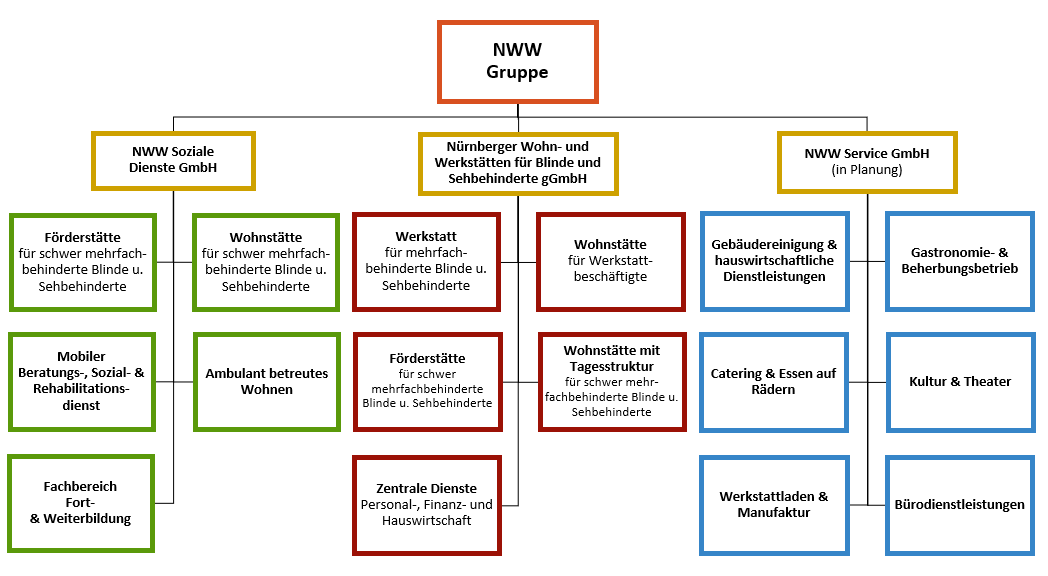 Organigramm der NWW mit der Muttergesellschaft NWW  Nürnberger Wohn- und Werkstätten gGmbH und den beiden Tochtergesllschaften : NWW Soziale Dienste GmbH Nürnberg sowie die NWW Service GmbH Nürnberg, die sich in Planung befindet. Weiter sind  die jeweiligen Abteilungen, die den drei  Gesellschaften zugeordnet sind, aufgelistet.