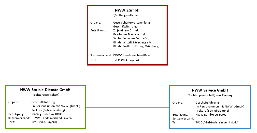 Hier wird das Verhältnis der NWW Nürnberger Wohn- und Werkstätten gemeinnützige GmBH als Muttergesellschaft zu den beiden Tochtergesellschaften NWW Soziale Dienste GmbH und NWW Service GmbH sowie deren Organe,  Beteiligungen,  die Spitzenverbände und die Tarife dargestellt.